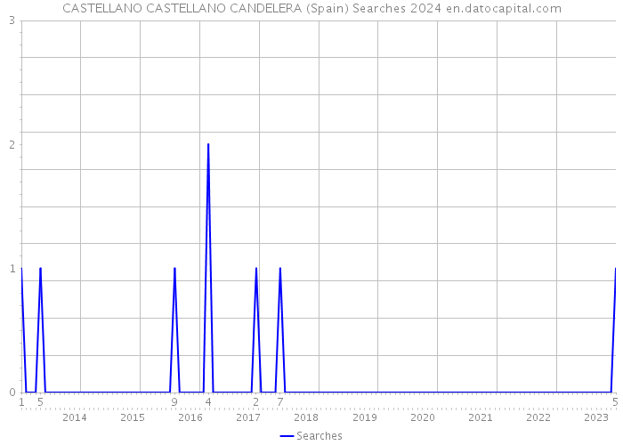 CASTELLANO CASTELLANO CANDELERA (Spain) Searches 2024 