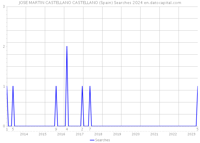 JOSE MARTIN CASTELLANO CASTELLANO (Spain) Searches 2024 