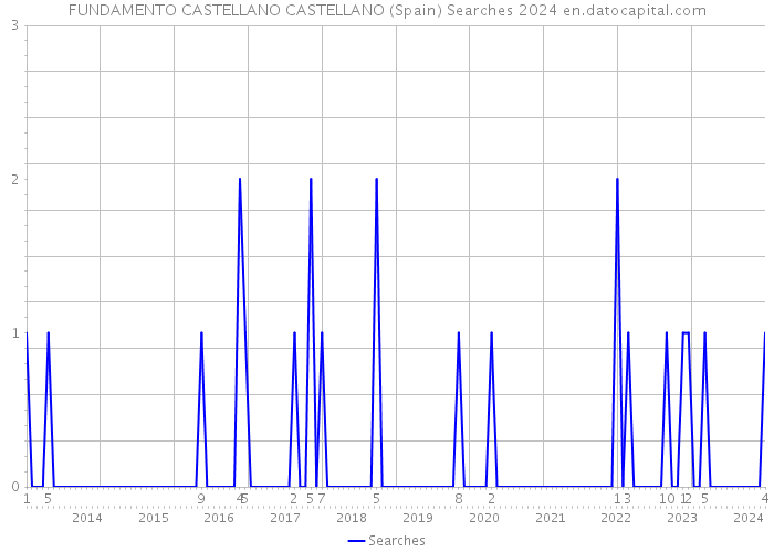 FUNDAMENTO CASTELLANO CASTELLANO (Spain) Searches 2024 