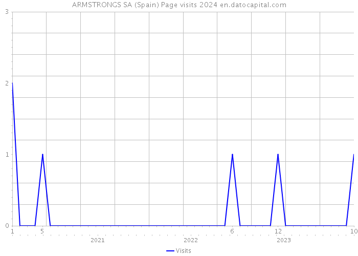 ARMSTRONGS SA (Spain) Page visits 2024 
