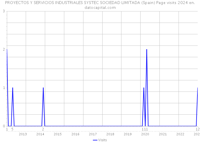 PROYECTOS Y SERVICIOS INDUSTRIALES SYSTEC SOCIEDAD LIMITADA (Spain) Page visits 2024 