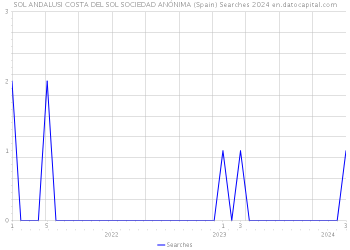 SOL ANDALUSI COSTA DEL SOL SOCIEDAD ANÓNIMA (Spain) Searches 2024 