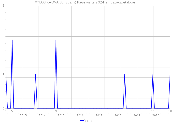 XYLOS KAOVA SL (Spain) Page visits 2024 