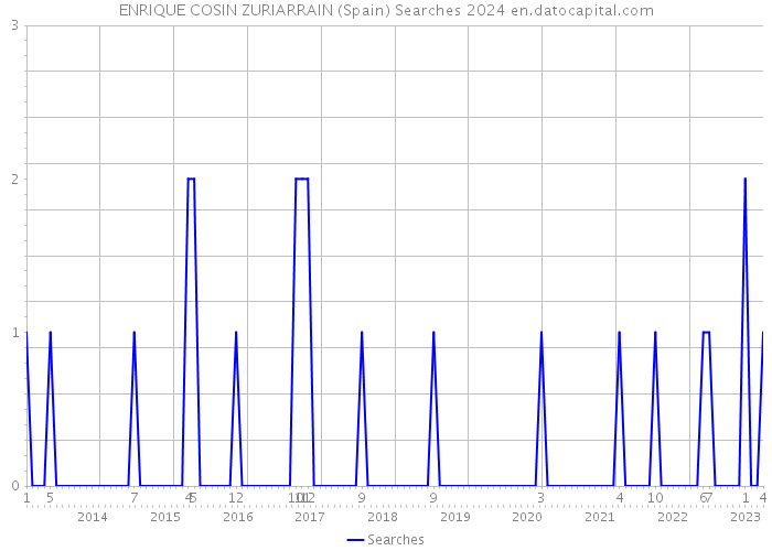 ENRIQUE COSIN ZURIARRAIN (Spain) Searches 2024 