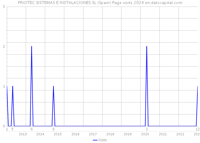 PRIOTEC SISTEMAS E INSTALACIONES SL (Spain) Page visits 2024 