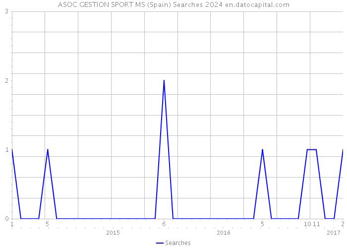 ASOC GESTION SPORT MS (Spain) Searches 2024 