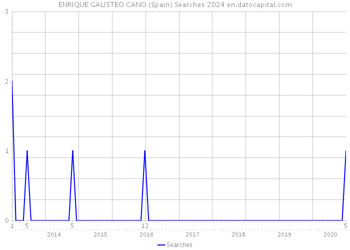 ENRIQUE GALISTEO CANO (Spain) Searches 2024 