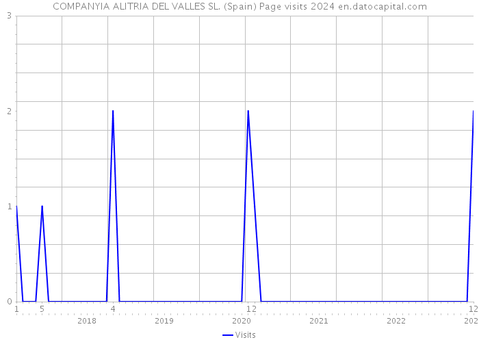 COMPANYIA ALITRIA DEL VALLES SL. (Spain) Page visits 2024 