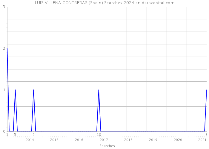 LUIS VILLENA CONTRERAS (Spain) Searches 2024 