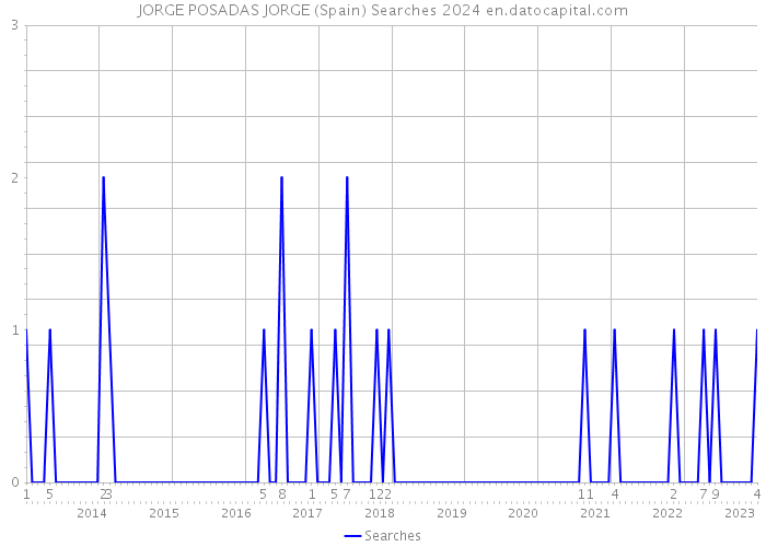 JORGE POSADAS JORGE (Spain) Searches 2024 