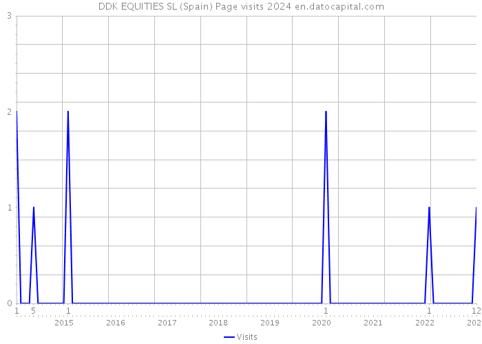 DDK EQUITIES SL (Spain) Page visits 2024 