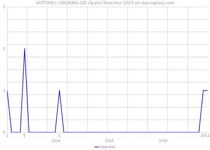 ANTONIO CARDAMA CID (Spain) Searches 2024 
