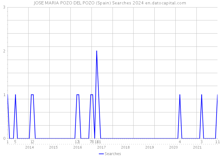 JOSE MARIA POZO DEL POZO (Spain) Searches 2024 