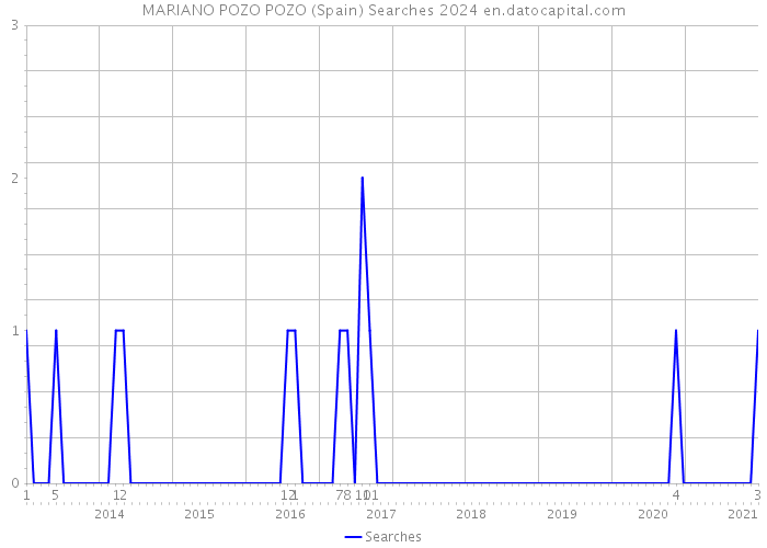 MARIANO POZO POZO (Spain) Searches 2024 