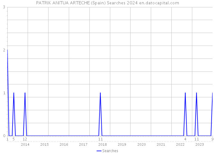 PATRIK ANITUA ARTECHE (Spain) Searches 2024 