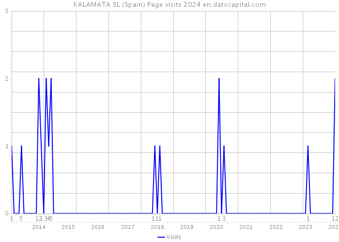 KALAMATA SL (Spain) Page visits 2024 