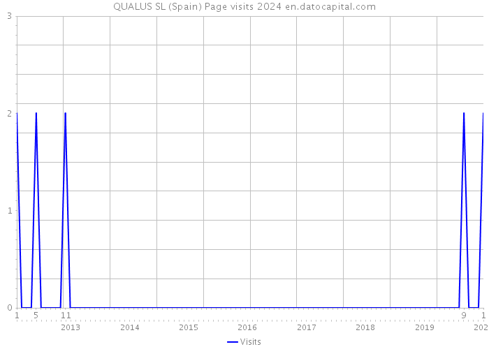 QUALUS SL (Spain) Page visits 2024 