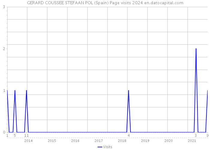 GERARD COUSSEE STEFAAN POL (Spain) Page visits 2024 