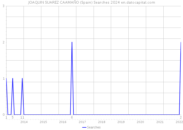 JOAQUIN SUAREZ CAAMAÑO (Spain) Searches 2024 