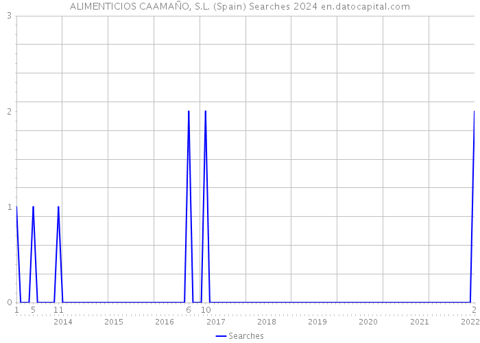 ALIMENTICIOS CAAMAÑO, S.L. (Spain) Searches 2024 