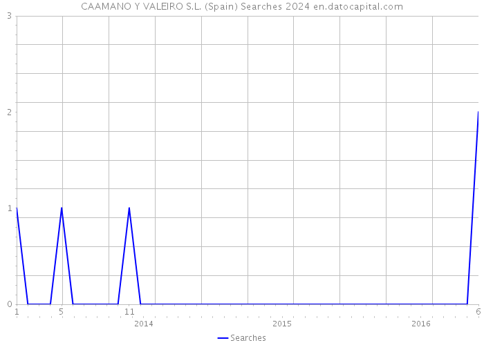 CAAMANO Y VALEIRO S.L. (Spain) Searches 2024 
