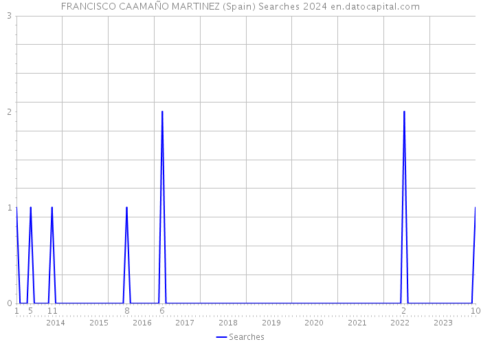 FRANCISCO CAAMAÑO MARTINEZ (Spain) Searches 2024 