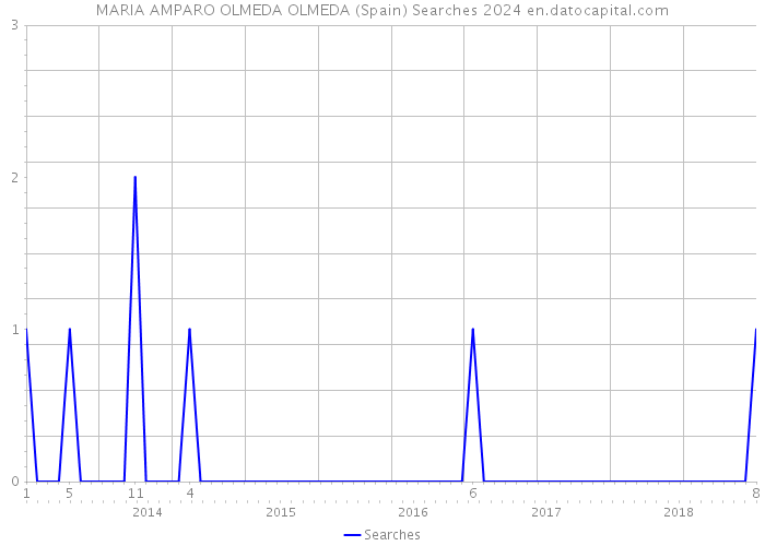 MARIA AMPARO OLMEDA OLMEDA (Spain) Searches 2024 