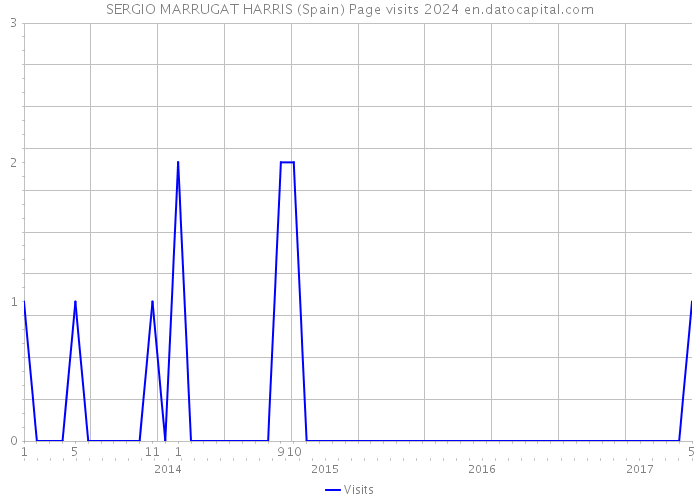 SERGIO MARRUGAT HARRIS (Spain) Page visits 2024 