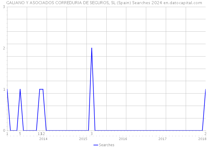 GALIANO Y ASOCIADOS CORREDURIA DE SEGUROS, SL (Spain) Searches 2024 