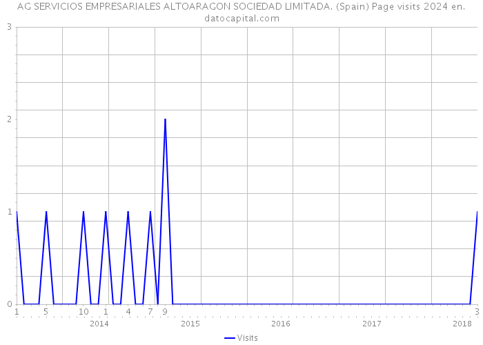 AG SERVICIOS EMPRESARIALES ALTOARAGON SOCIEDAD LIMITADA. (Spain) Page visits 2024 
