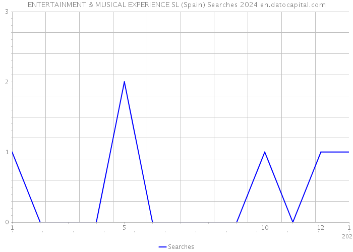 ENTERTAINMENT & MUSICAL EXPERIENCE SL (Spain) Searches 2024 
