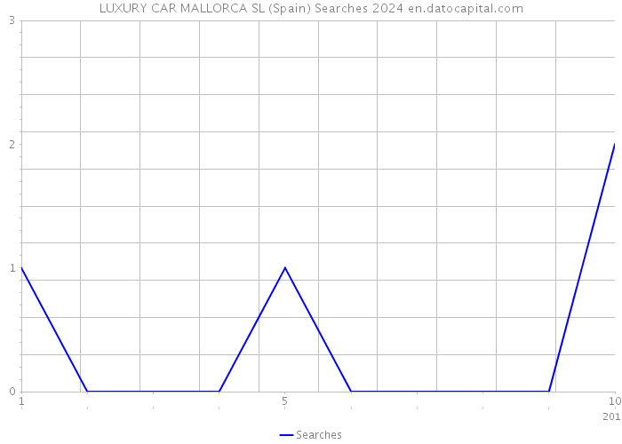 LUXURY CAR MALLORCA SL (Spain) Searches 2024 