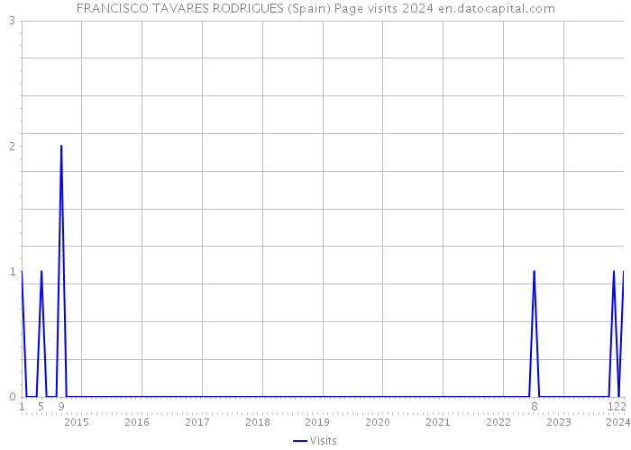 FRANCISCO TAVARES RODRIGUES (Spain) Page visits 2024 