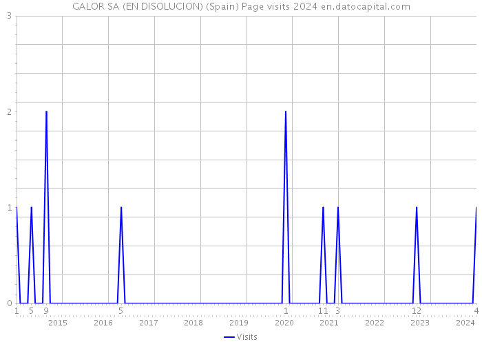 GALOR SA (EN DISOLUCION) (Spain) Page visits 2024 
