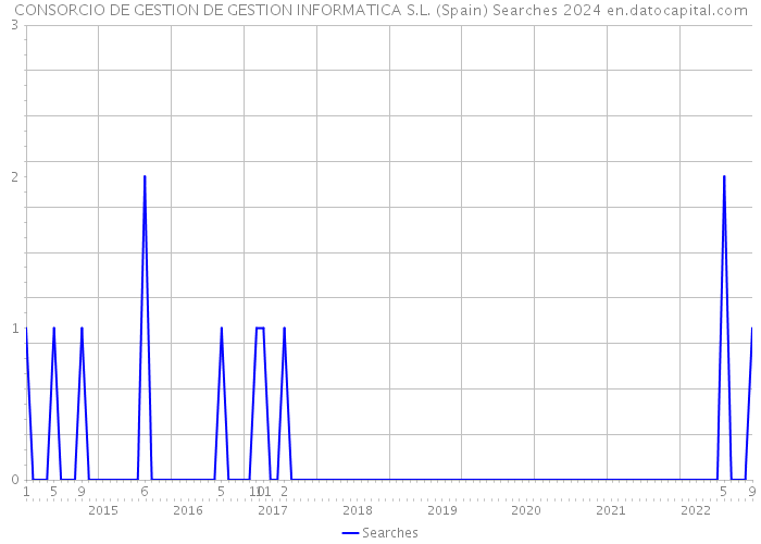 CONSORCIO DE GESTION DE GESTION INFORMATICA S.L. (Spain) Searches 2024 