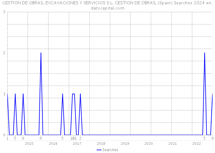 GESTION DE OBRAS, EXCAVACIONES Y SERVICIOS S.L. GESTION DE OBRAS, (Spain) Searches 2024 