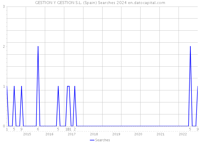 GESTION Y GESTION S.L. (Spain) Searches 2024 