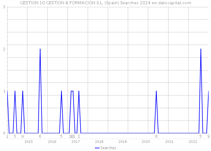 GESTION 10 GESTION & FORMACION S.L. (Spain) Searches 2024 