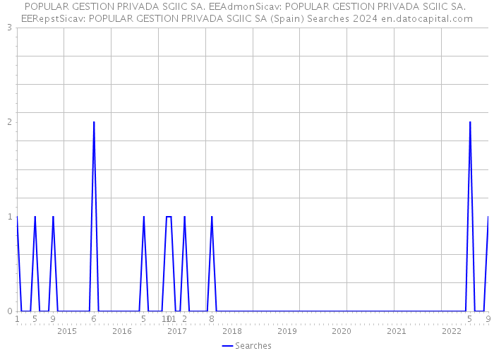 POPULAR GESTION PRIVADA SGIIC SA. EEAdmonSicav: POPULAR GESTION PRIVADA SGIIC SA. EERepstSicav: POPULAR GESTION PRIVADA SGIIC SA (Spain) Searches 2024 