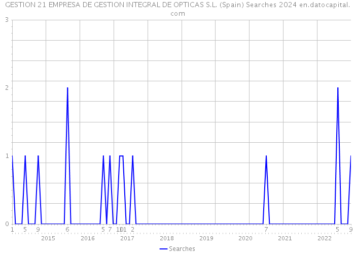GESTION 21 EMPRESA DE GESTION INTEGRAL DE OPTICAS S.L. (Spain) Searches 2024 