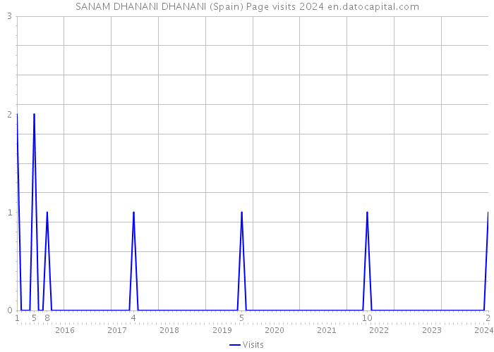 SANAM DHANANI DHANANI (Spain) Page visits 2024 