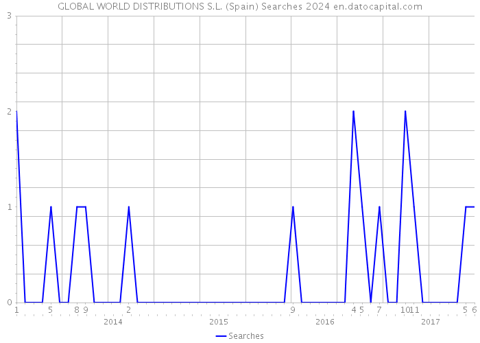 GLOBAL WORLD DISTRIBUTIONS S.L. (Spain) Searches 2024 