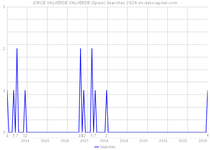 JORGE VALVERDE VALVERDE (Spain) Searches 2024 