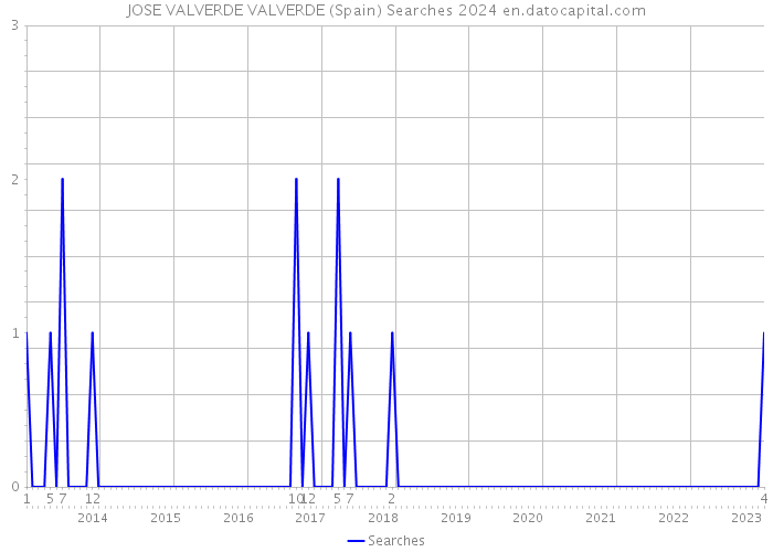 JOSE VALVERDE VALVERDE (Spain) Searches 2024 