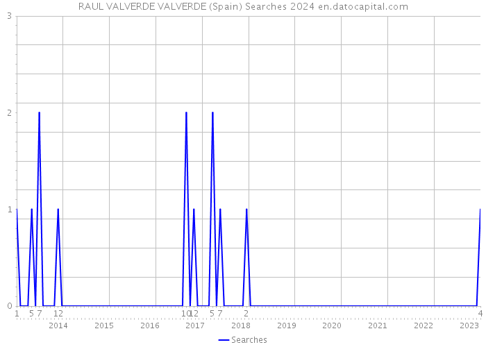 RAUL VALVERDE VALVERDE (Spain) Searches 2024 