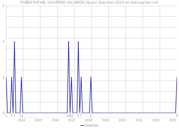 RUBEN RAFAEL VALVERDE VALVERDE (Spain) Searches 2024 