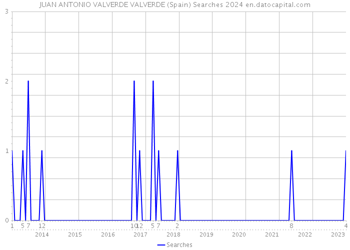 JUAN ANTONIO VALVERDE VALVERDE (Spain) Searches 2024 