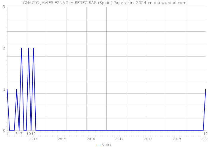 IGNACIO JAVIER ESNAOLA BERECIBAR (Spain) Page visits 2024 
