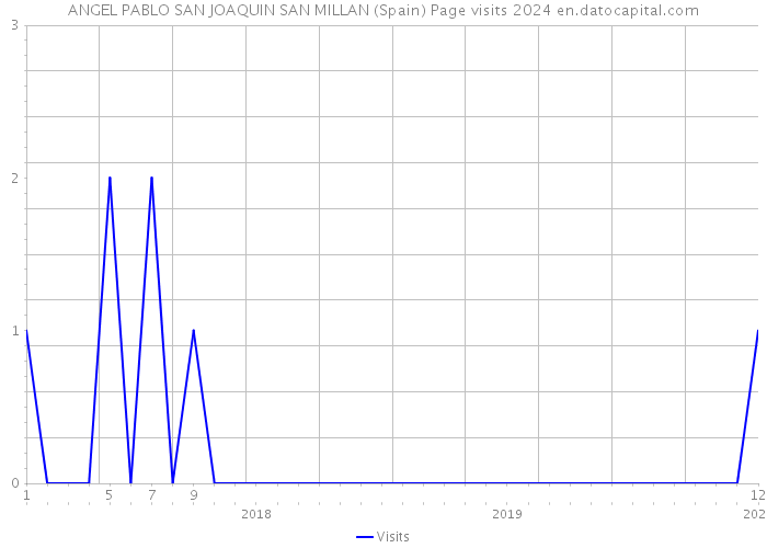 ANGEL PABLO SAN JOAQUIN SAN MILLAN (Spain) Page visits 2024 