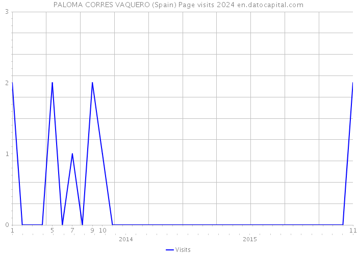 PALOMA CORRES VAQUERO (Spain) Page visits 2024 